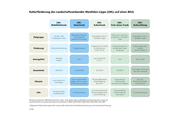 Auflistung der Kulturförderungen des LWL