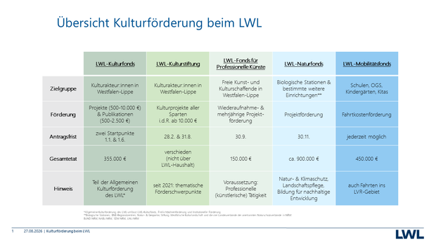 Auflistung der Kulturförderungen des LWL